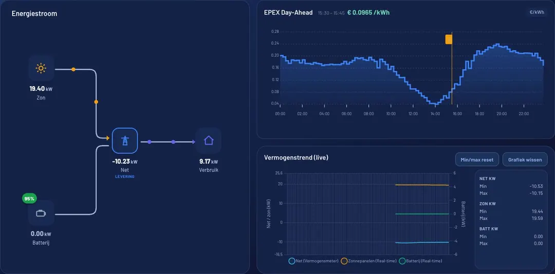 Het huidige Smartbox klantportaal in donker thema: energiestroom tussen zon, batterij, net en verbruik, EPEX day-ahead prijzen en de live vermogenstrend